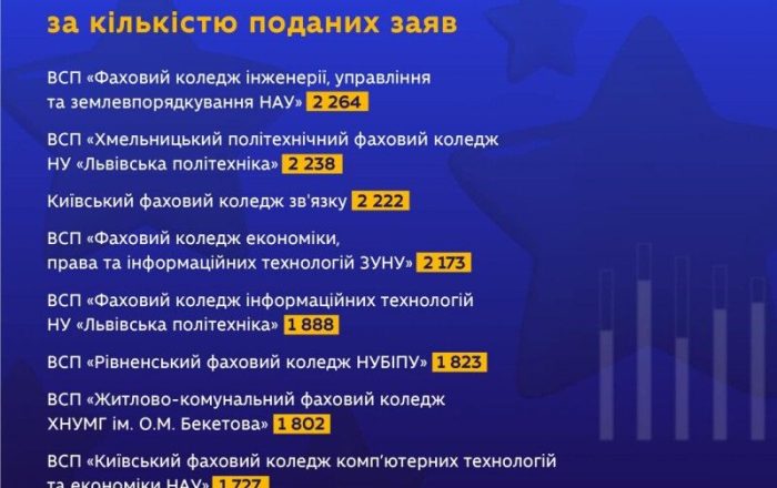 ІТ коледж Львівської політехніки серед найпопулярніший закладів фахової передвищої освіти в Україні