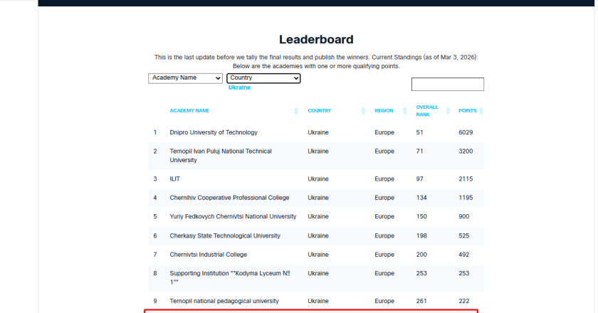 ІТ коледж Львівської політехніки увійшов до ТОП-10 академій Cisco в Україні!