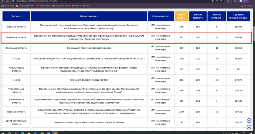🇺🇦 🥈 ДРУГІ В УКРАЇНІ за популярністю спеціальності (F7) Комп’ютерна інженерія!
