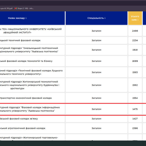 🇺🇦 🏆 ВСП «Фаховий коледж інформаційних технологій Національного університету “Львівська політехніка”» – у ТОП-10 КОЛЕДЖІВ УКРАЇНИ за кількістю заяв від вступників!