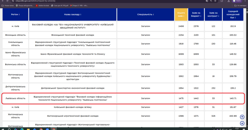 🇺🇦 🏆 ВСП «Фаховий коледж інформаційних технологій Національного університету “Львівська політехніка”» – у ТОП-10 КОЛЕДЖІВ УКРАЇНИ за кількістю заяв від вступників!